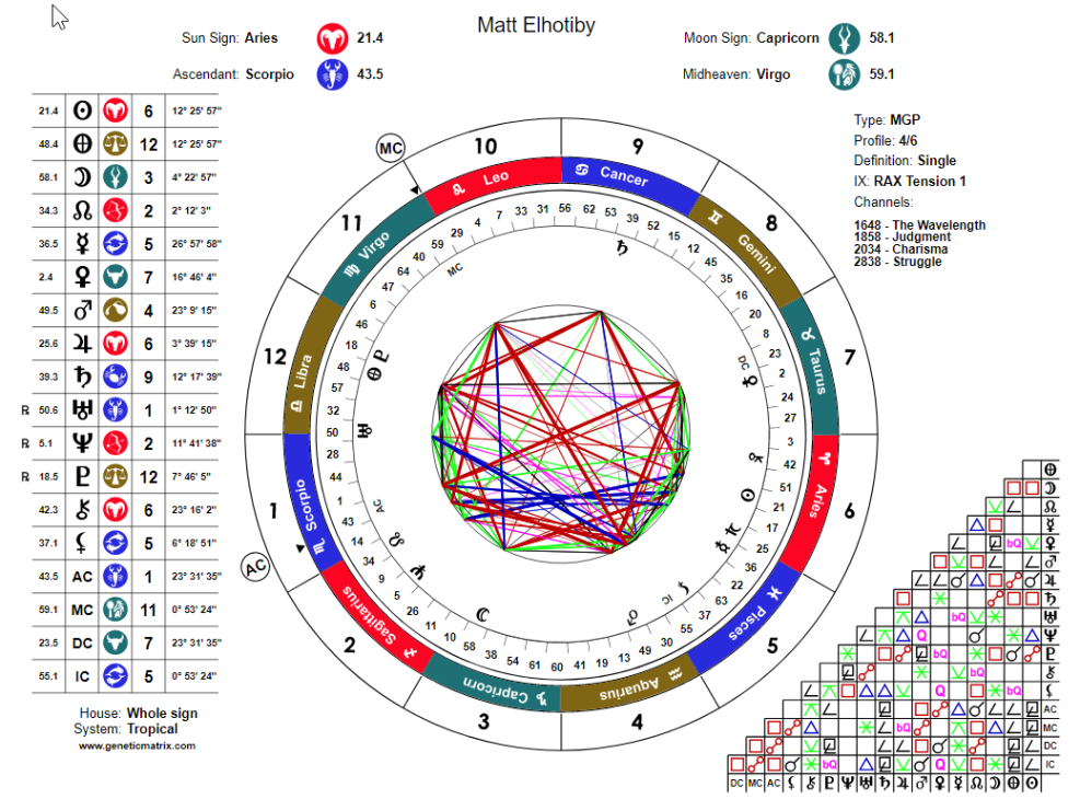 astrology human design Bulan 2 Human Design Astrology Wheel - Health Manifested