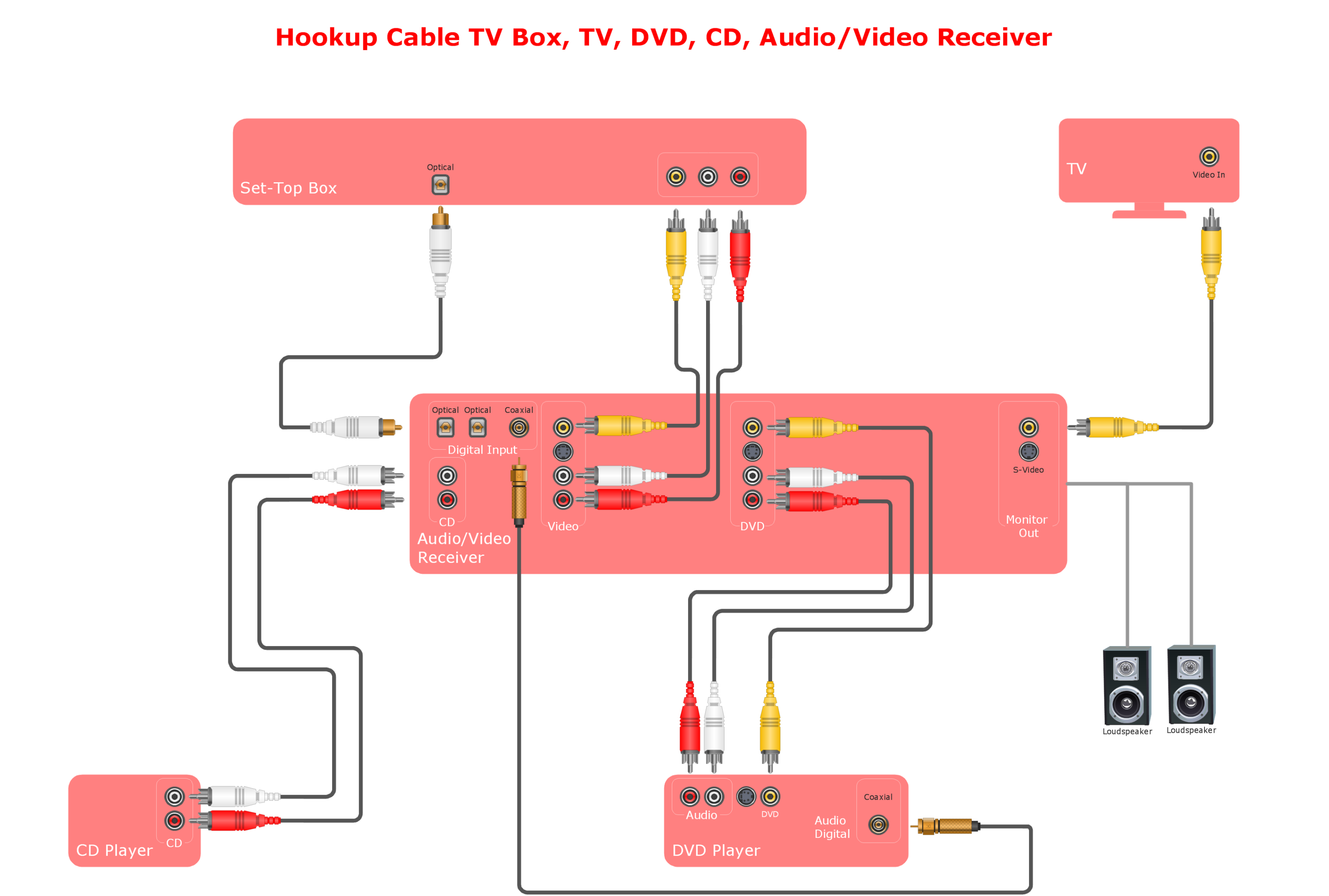 av system design Bulan 5 Audio and Video Connections Explained  Audio Visual Cables and