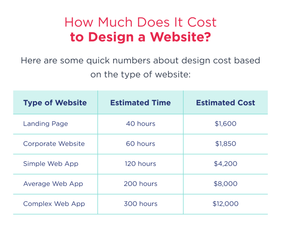 average cost of website design Bulan 5 How Much Does Website Design Cost in  (Full Breakdown)