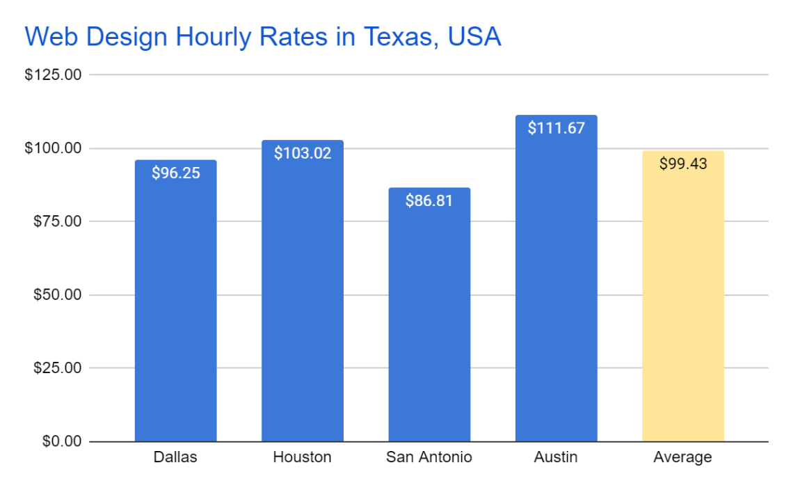 average cost of website design Bulan 5 How Much Web Design Cost in Texas: Analyzing Hourly Rates in