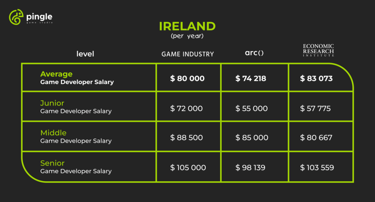 average game designer salary Bulan 5  Update] Game Developer Average Salary in : Market