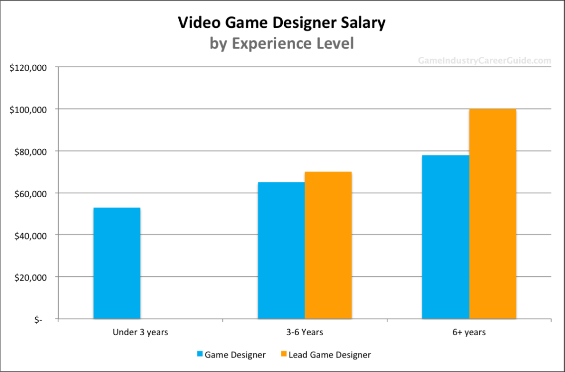 average game designer salary Bulan 5 www.gameindustrycareerguide